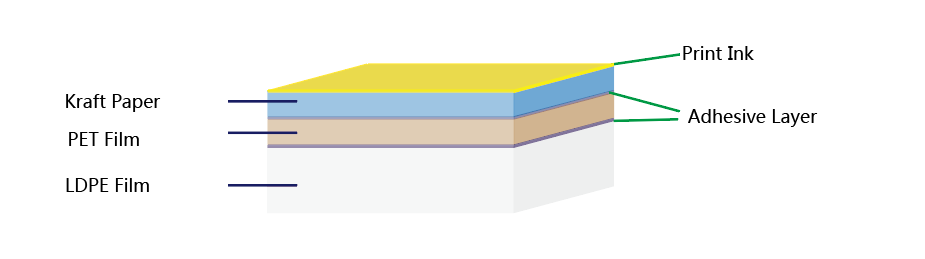 KraftPaper67-PET12-LDPE50-structure