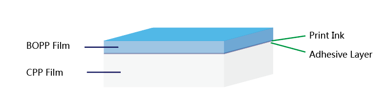 BOPP-CPP-laminate-foil-structure