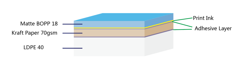 Matte-BOPP18-KraftPaper-70gsm-LDPE40-foil-structure